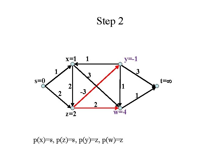 Step 2 x=1 1 y=-1 3 3 1 s=0 2 2 1 -3 1