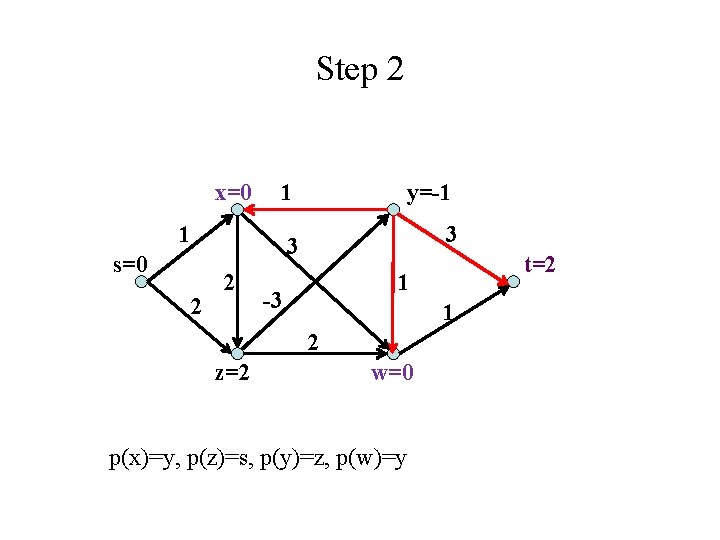 Step 2 x=0 1 y=-1 3 3 1 s=0 2 2 1 -3 1