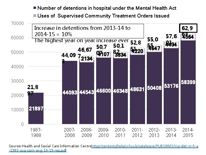Number of detentions in hospital under the Mental Health Act Uses of Supervised Community