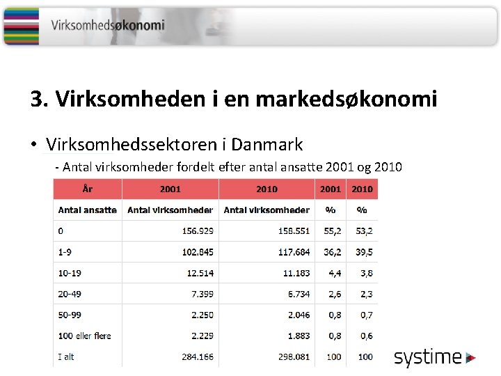 3. Virksomheden i en markedsøkonomi • Virksomhedssektoren i Danmark - Antal virksomheder fordelt efter