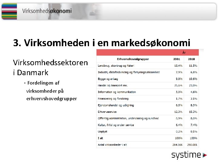 3. Virksomheden i en markedsøkonomi Virksomhedssektoren i Danmark - Fordelingen af virksomheder på erhvervshovedgrupper