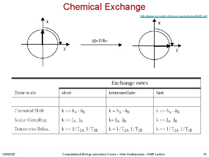 Chemical Exchange http: //www. oci. unizh. ch/group. pages/zerbe/NMR. pdf 12/5/2020 Computational Biology Laboratory Course