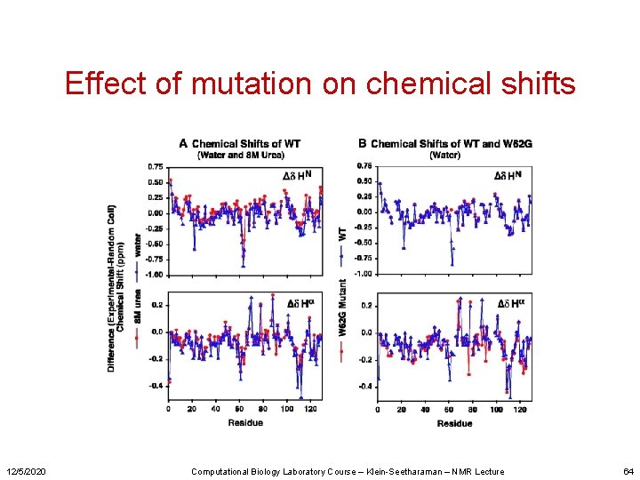 Effect of mutation on chemical shifts 12/5/2020 Computational Biology Laboratory Course – Klein-Seetharaman –