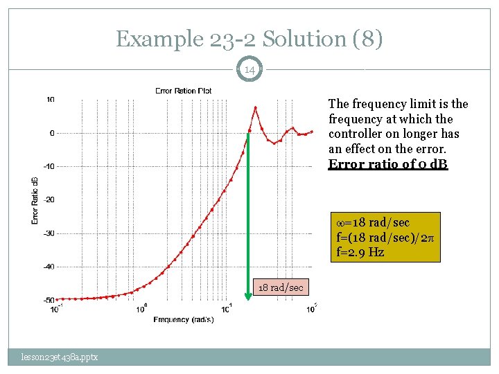 Example 23 -2 Solution (8) 14 The frequency limit is the frequency at which
