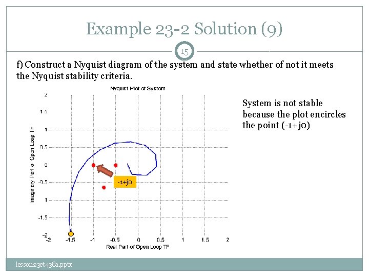 Example 23 -2 Solution (9) 15 f) Construct a Nyquist diagram of the system