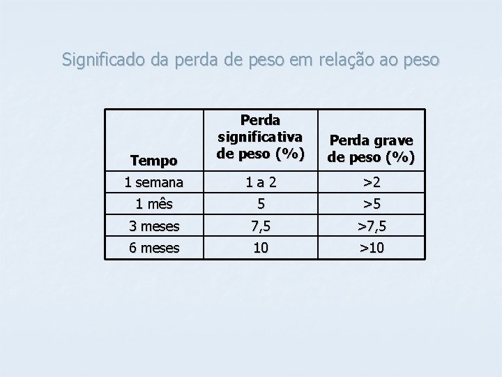 Significado da perda de peso em relação ao peso Tempo Perda significativa de peso