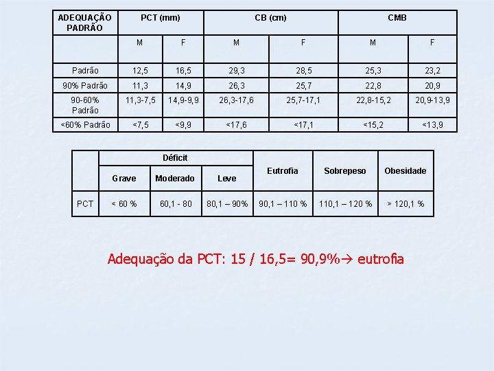 ADEQUAÇÃO PADRÃO PCT (mm) CB (cm) CMB M F M F Padrão 12, 5