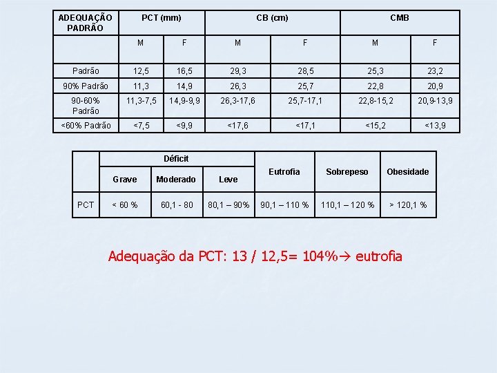 ADEQUAÇÃO PADRÃO PCT (mm) CB (cm) CMB M F M F Padrão 12, 5