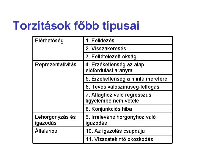 Torzítások főbb típusai Elérhetőség 1. Felidézés 2. Visszakeresés 3. Feltételezett okság Reprezentativitás 4. Érzéketlenség