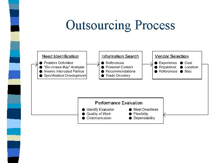 Outsourcing Process 