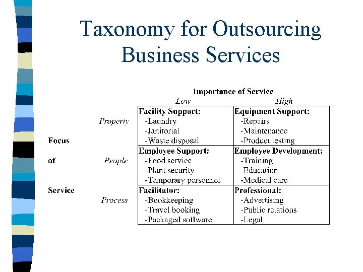 Taxonomy for Outsourcing Business Services 