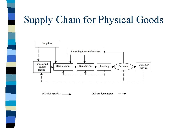 Supply Chain for Physical Goods 