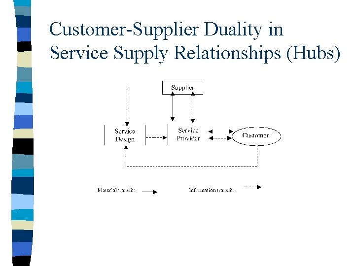 Customer-Supplier Duality in Service Supply Relationships (Hubs) 