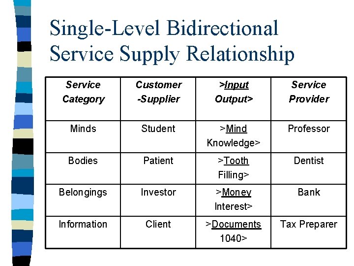 Single-Level Bidirectional Service Supply Relationship Service Category Customer -Supplier >Input Output> Service Provider Minds