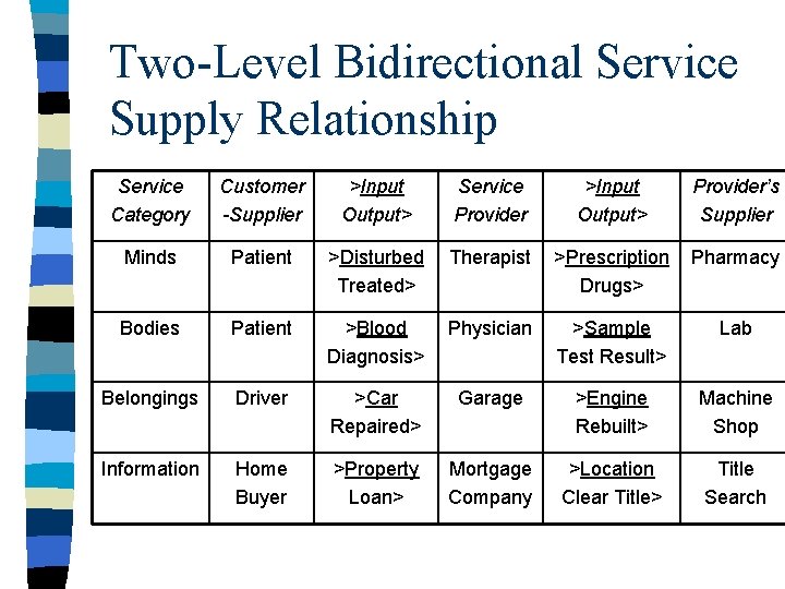 Two-Level Bidirectional Service Supply Relationship Service Category Customer -Supplier >Input Output> Service Provider >Input