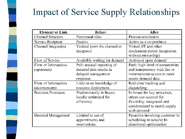 Impact of Service Supply Relationships 