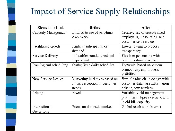 Impact of Service Supply Relationships 