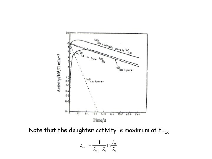 Note that the daughter activity is maximum at tmax 