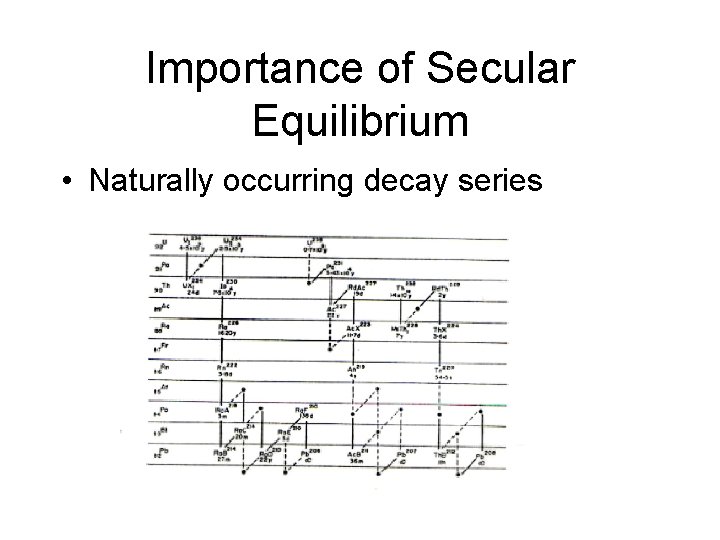 Importance of Secular Equilibrium • Naturally occurring decay series 