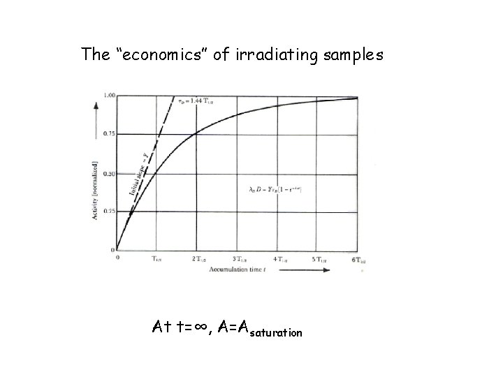 The “economics” of irradiating samples At t=∞, A=Asaturation 