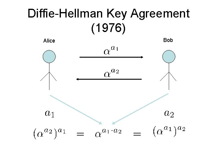 Diffie-Hellman Key Agreement (1976) Alice Bob Diffie-Hellman Key Agreement (1976) Alice Bob