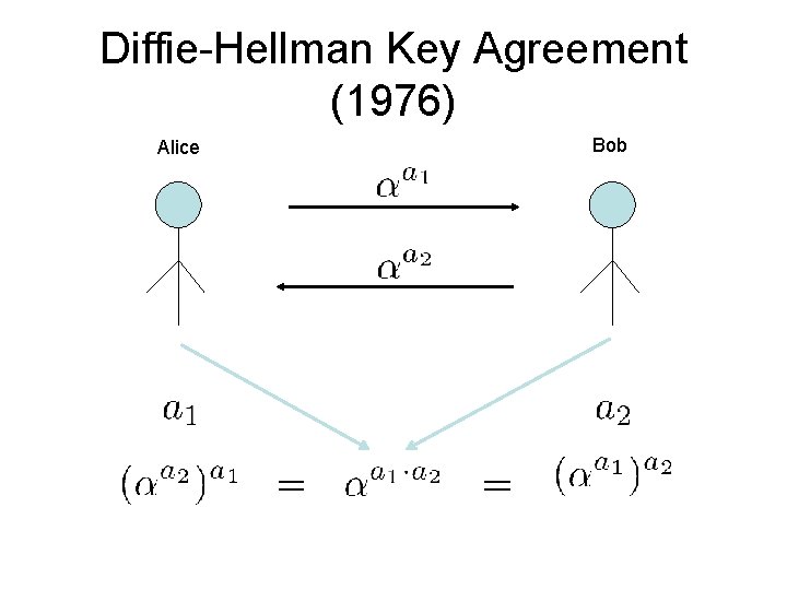 Diffie-Hellman Key Agreement (1976) Alice Bob 