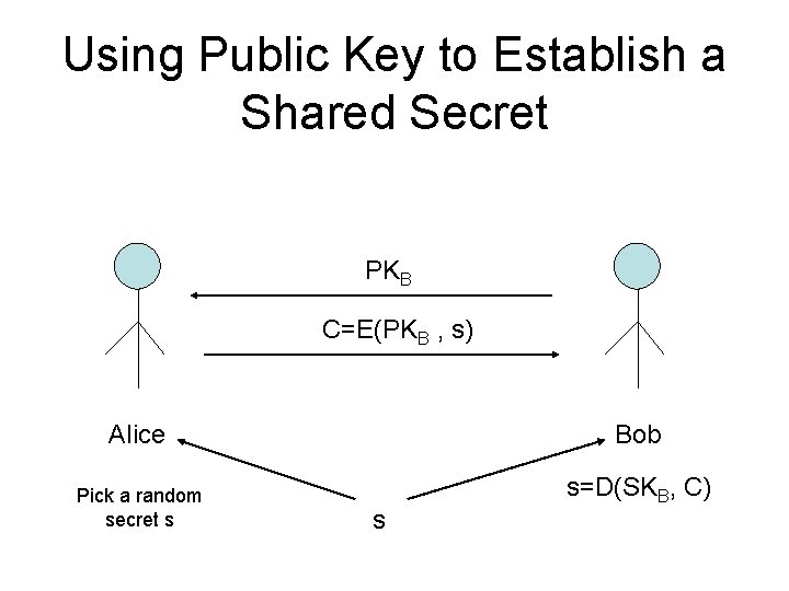 Using Public Key to Establish a Shared Secret PKB C=E(PKB , s) Alice Pick Using Public Key to Establish a Shared Secret PKB C=E(PKB , s) Alice Pick