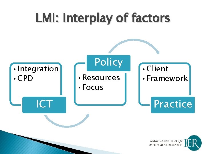 LMI: Interplay of factors • Integration • CPD ICT Policy • Resources • Focus