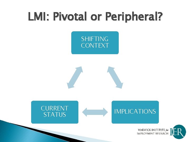 LMI: Pivotal or Peripheral? SHIFTING CONTEXT CURRENT STATUS IMPLICATIONS 