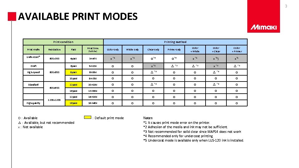 3 AVAILABLE PRINT MODES Print condition Print mode Undercoat*4 Resolution Pass Print time Color