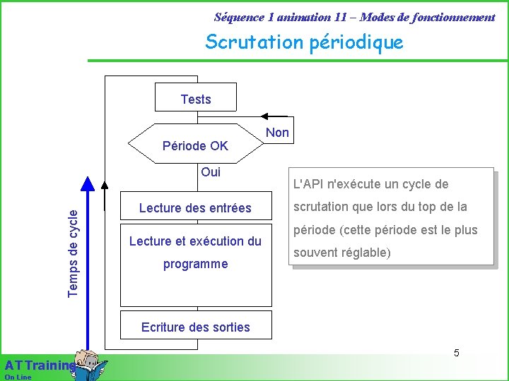 Séquence 1 animation 11 – Modes de fonctionnement Scrutation périodique Tests Période OK Temps