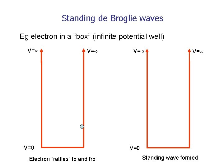 Standing de Broglie waves Eg electron in a “box” (infinite potential well) V= V=0
