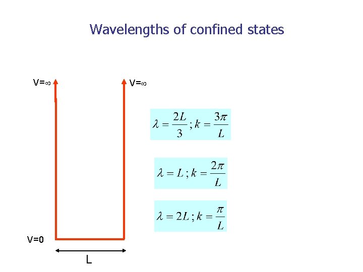 Wavelengths of confined states V= V=0 L 