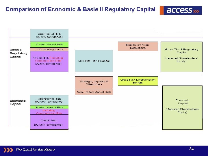 Comparison of Economic & Basle II Regulatory Capital The Quest for Excellence 34 