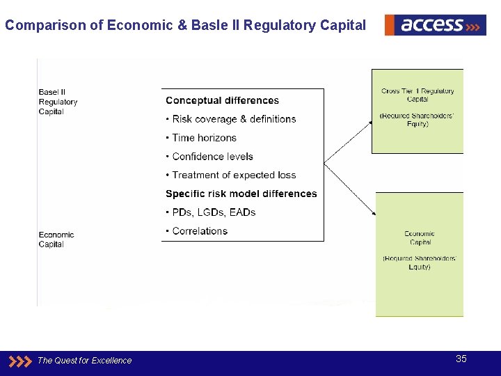 Comparison of Economic & Basle II Regulatory Capital The Quest for Excellence 35 