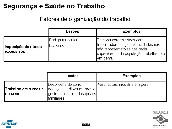 Segurança e Saúde no Trabalho Fatores de organização do trabalho Lesões Imposição de ritmos