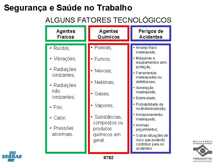 Segurança e Saúde no Trabalho ALGUNS FATORES TECNOLÓGICOS Agentes Físicos Agentes Químicos Perigos de