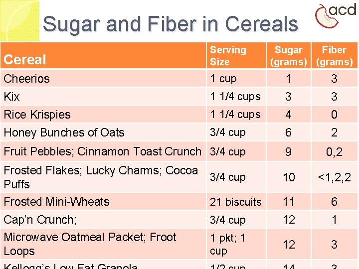 Sugar and Fiber in Cereals Cereal Serving Size Cheerios 1 cup Kix 1 1/4