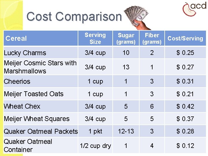 Cost Comparison Serving Size Sugar Fiber (grams) 3/4 cup 10 2 $ 0. 25