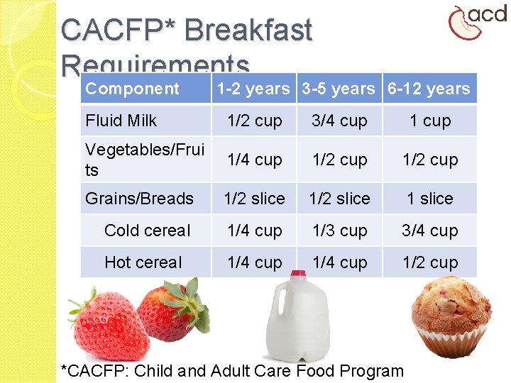 CACFP* Breakfast Requirements Component 1 -2 years 3 -5 years 6 -12 years Fluid