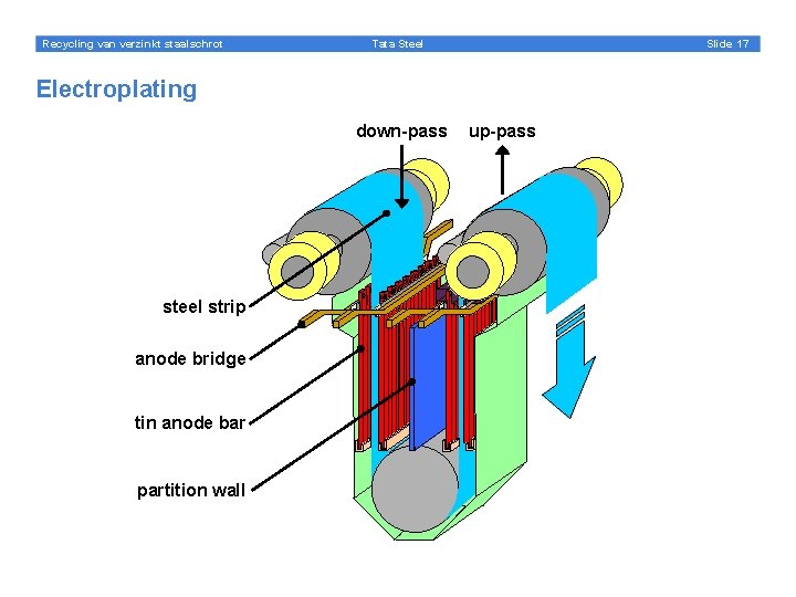 Recycling van verzinkt staalschrot Slide 17 Tata Steel Electroplating down-pass steel strip anode bridge
