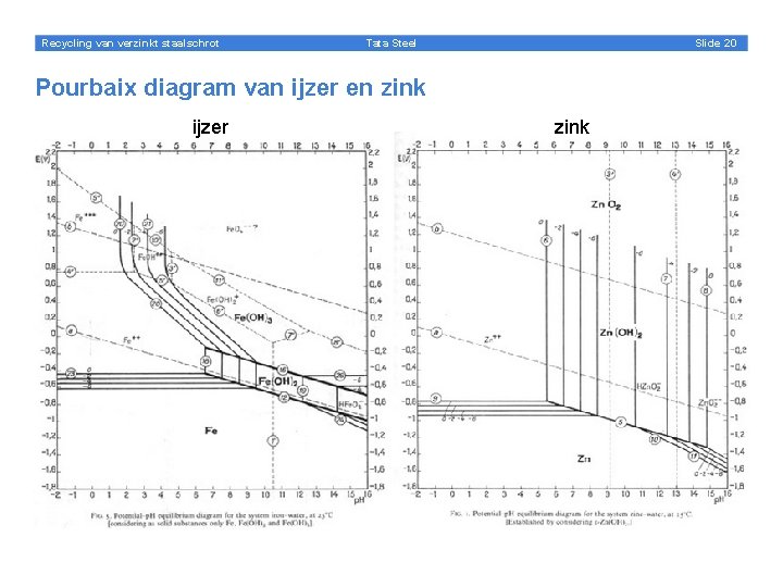 Recycling van verzinkt staalschrot Slide 20 Tata Steel Pourbaix diagram van ijzer en zink