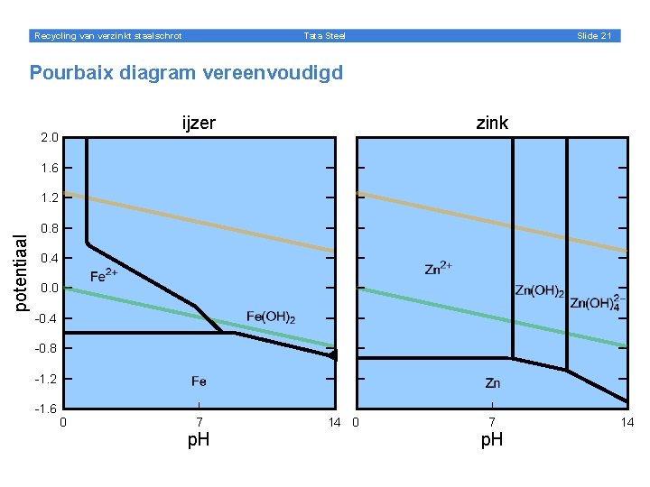 Recycling van verzinkt staalschrot Slide 21 Tata Steel Pourbaix diagram vereenvoudigd ijzer 2. 0