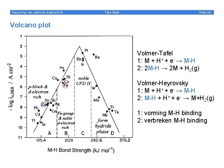 Recycling van verzinkt staalschrot Tata Steel Slide 24 Volcano plot Volmer-Tafel 1: M +