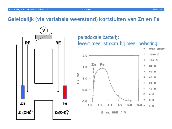 Recycling van verzinkt staalschrot Tata Steel Slide 25 Geleidelijk (via variabele weerstand) kortsluiten van