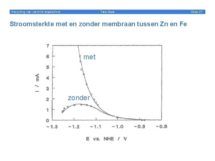 Recycling van verzinkt staalschrot Tata Steel Stroomsterkte met en zonder membraan tussen Zn en