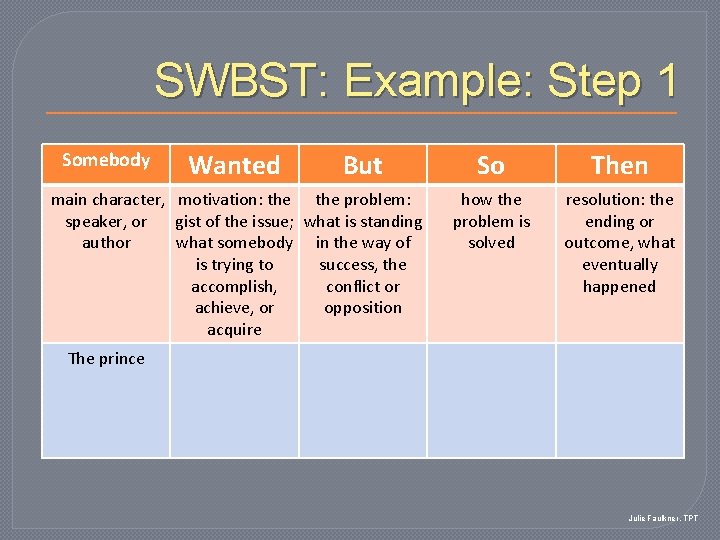 SWBST: Example: Step 1 Somebody Wanted But main character, motivation: the problem: speaker, or