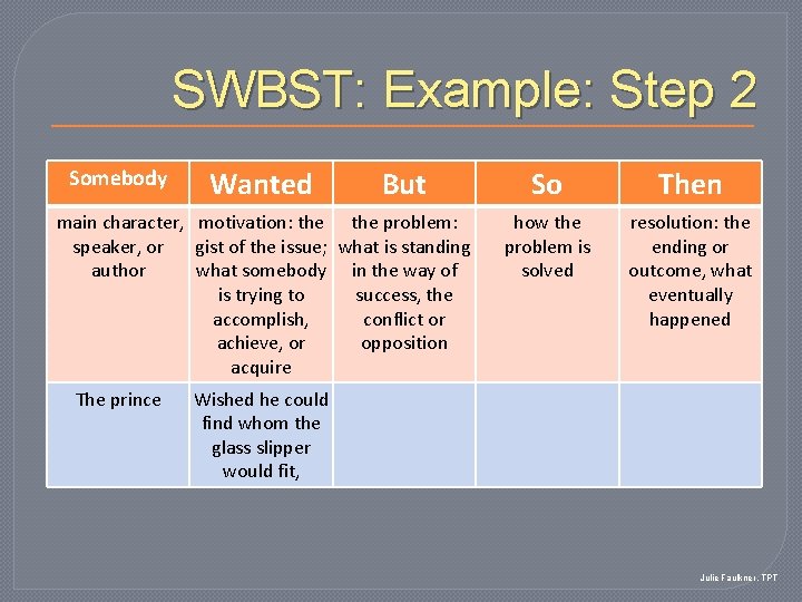 SWBST: Example: Step 2 Somebody Wanted But main character, motivation: the problem: speaker, or