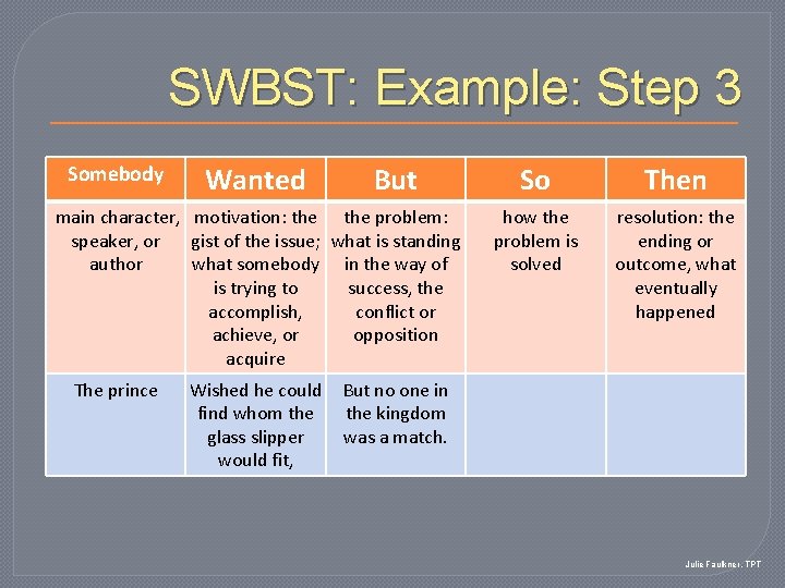 SWBST: Example: Step 3 Somebody Wanted But main character, motivation: the problem: speaker, or