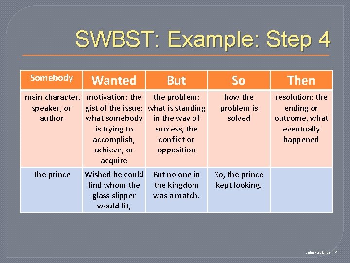 SWBST: Example: Step 4 Somebody Wanted But main character, motivation: the problem: speaker, or